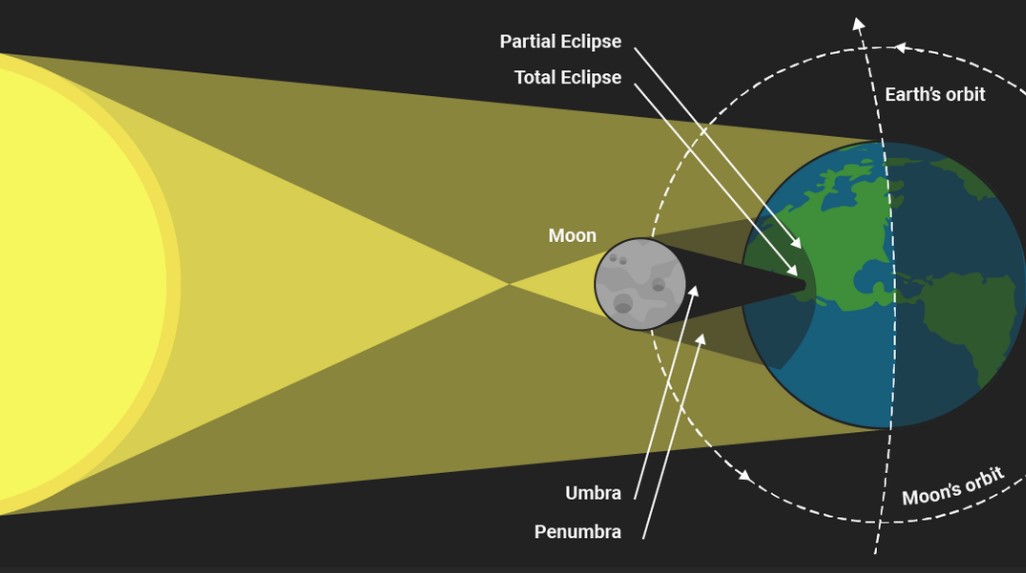Total Solar Eclipse Diagram